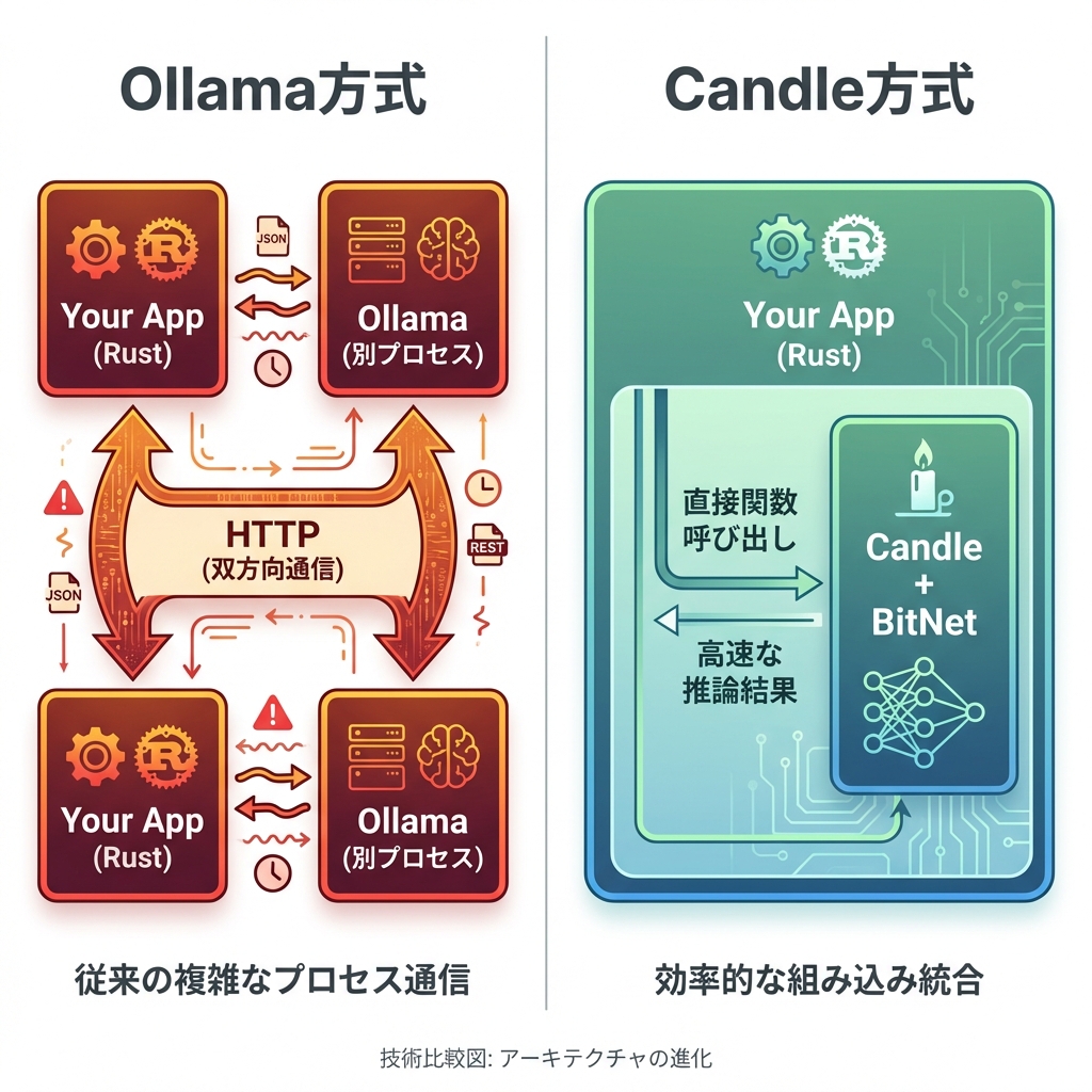 アーキテクチャ比較