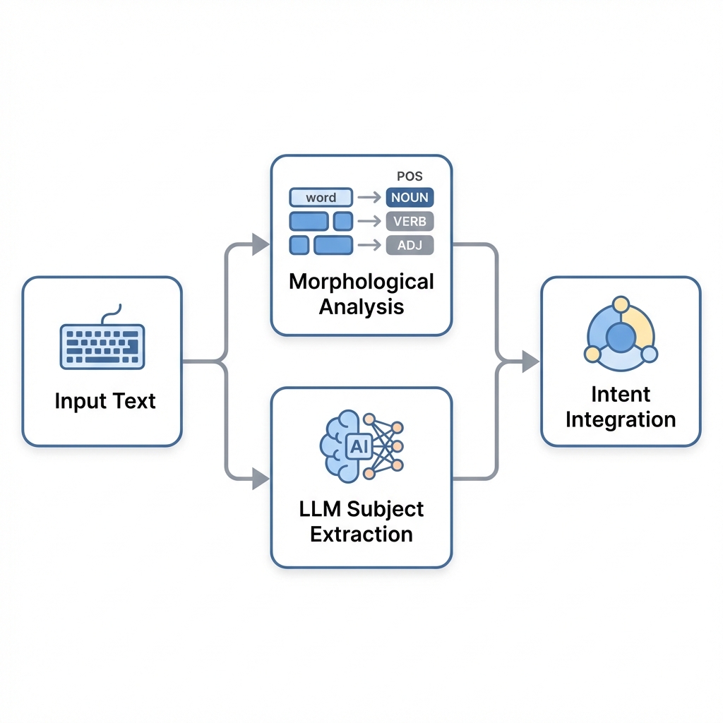 ハイブリッドNLPアーキテクチャ