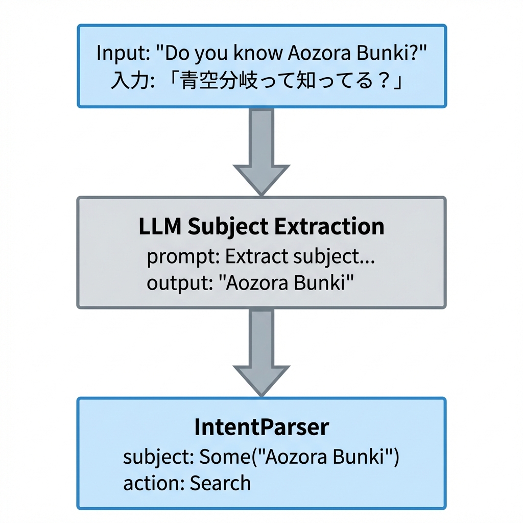 LLMによる主題抽出フロー